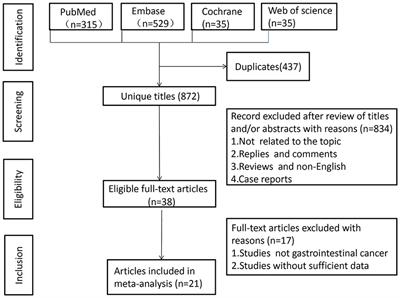 The role of lymphocyte-C-reactive protein ratio in the prognosis of gastrointestinal cancer: a systematic review and meta-analysis